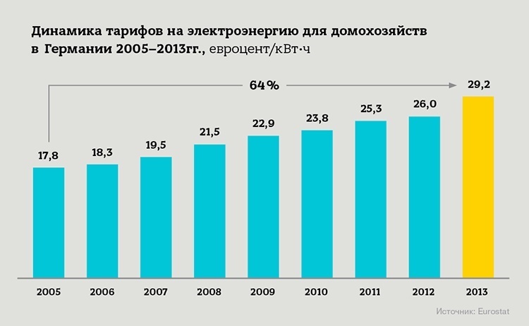 Энергетика по-европейски: как сэкономить в будущем, инвестируя сейчас.  3