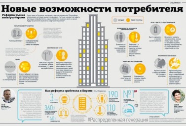 Реформа ринку електроенергії: Нові можливості для споживачів
