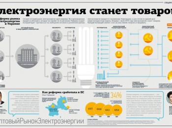 Реформа рынка электроэнергии: как электроэнергия станет товаром